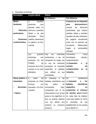 109
e. Impuestos correctivos
Novedades A quién afecta Efecto
Sin Reforma Con Reforma
Medio
Ambiente:
- Vehículos
particulares;
- Empresas
contaminantes.
A aquellas
personas que
piensan tener un
vehículo a petróleo
diésel o de alta
cilindrada. Esta
medida claramente
no afecta a la Sra.
Juanita.
Creación de un Impuesto
para desincentivarla
compra de vehículos
particulares que utilizan
petróleo diésel y también
aquellos de alta cilindrada.
Se pagaría anualmente
junto con el permiso de
circulación, diferenciado
según el combustible
utilizado.
Las grandes
empresas, con
exclusión de las
PYMES (la
empresa de la Sra.
Juanita no se verá
afectada).
Hoy las empresas
productivas y las de
transporte de carga, por
el uso de camiones
recuperan el impuesto
específico al petróleo
que utilizan en sus
actividades.
Conversión hacia
tecnologías limpias:
implementación
de impuestos a la
emisión de
contaminantes en la
industria.
Salud pública e
impuestos:
- Alcoholes;
- Tabaco.
A todas las
personas en Chile
(incluye, por
supuesto, a la Sra.
Juanita).
El impuesto a las
bebidas alcohólicas que
hoy aplica es
sumamente bajo,
comparado con el de
otros países y con el que
grava a los cigarrillos, lo
que no guarda relación
con los daños que
produce su consumo
excesivo.
Se establecerá
un impuesto a las
bebidas alcohólicas
específico, en
proporción al volumen
de alcohol puro incluido
en cada tipo de bebida,
cuya tasa estará en torno
al promedio de las
establecidas en los países
de la OECD (*).
 