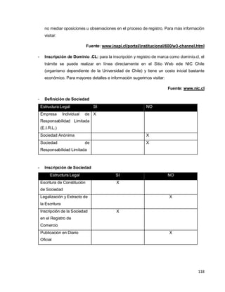118
no mediar oposiciones u observaciones en el proceso de registro. Para más información
visitar:
Fuente: www.inapi.cl/portal/institucional/600/w3-channel.html
- Inscripción de Dominio .CL: para la inscripción y registro de marca como dominio.cl, el
trámite se puede realizar en línea directamente en el Sitio Web ede NIC Chile
(organismo dependiente de la Universidad de Chile) y tiene un costo inicial bastante
económico. Para mayores detalles e información sugerimos visitar:
Fuente: www.nic.cl
- Definición de Sociedad
Estructura Legal SI NO
Empresa Individual de
Responsabilidad Limitada
(E.I.R.L.)
X
Sociedad Anónima X
Sociedad de
Responsabilidad Limitada
X
- Inscripción de Sociedad
Estructura Legal SI NO
Escritura de Constitución
de Sociedad
X
Legalización y Extracto de
la Escritura
X
Inscripción de la Sociedad
en el Registro de
Comercio
X
Publicación en Diario
Oficial
X
 