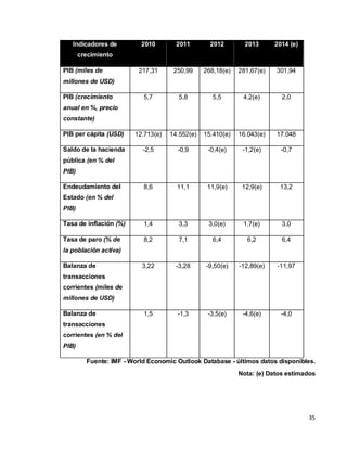 35
Indicadores de
crecimiento
2010 2011 2012 2013 2014 (e)
PIB (miles de
millones de USD)
217,31 250,99 268,18(e) 281,67(e) 301,94
PIB (crecimiento
anual en %, precio
constante)
5,7 5,8 5,5 4,2(e) 2,0
PIB per cápita (USD) 12.713(e) 14.552(e) 15.410(e) 16.043(e) 17.048
Saldo de la hacienda
pública (en % del
PIB)
-2,5 -0,9 -0,4(e) -1,2(e) -0,7
Endeudamiento del
Estado (en % del
PIB)
8,6 11,1 11,9(e) 12,9(e) 13,2
Tasa de inflación (%) 1,4 3,3 3,0(e) 1,7(e) 3,0
Tasa de paro (% de
la población activa)
8,2 7,1 6,4 6,2 6,4
Balanza de
transacciones
corrientes (miles de
millones de USD)
3,22 -3,28 -9,50(e) -12,89(e) -11,97
Balanza de
transacciones
corrientes (en % del
PIB)
1,5 -1,3 -3,5(e) -4,6(e) -4,0
Fuente: IMF - World Economic Outlook Database - últimos datos disponibles.
Nota: (e) Datos estimados
 