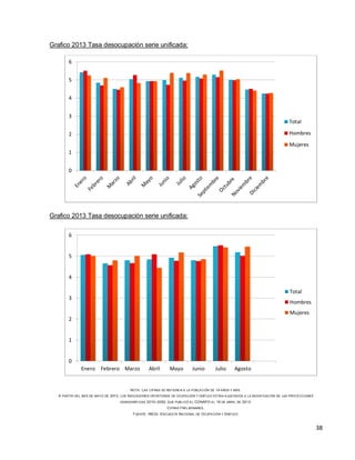38
Grafico 2013 Tasa desocupación serie unificada:
Grafico 2013 Tasa desocupación serie unificada:
NOTA: LAS CIFRAS SE REFIEREN A LA POBLACIÓN DE 14 AÑOS Y MÁS.
A PARTIR DEL MES DE MAYO DE 2013, LOS INDICADORES OPORTUNOS DE OCUPACIÓN Y EMPLEO ESTÁN AJUSTADOS A LA MODIFICACIÓN DE LAS PROYECCIONES
DEMOGRÁFICAS 2010–2050, QUE PUBLICÓ EL CONAPO EL 16 DE ABRIL DE 2013.
CIFRAS PRELIMINARES.
FUENTE: INEGI. ENCUESTA NACIONAL DE OCUPACIÓN Y EMPLEO.
0
1
2
3
4
5
6
Total
Hombres
Mujeres
0
1
2
3
4
5
6
Enero Febrero Marzo Abril Mayo Junio Julio Agosto
Total
Hombres
Mujeres
 