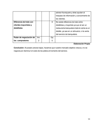 53
advisor foursquare y otras ayudan al
traspaso de información y conocimiento de
los clientes.
Diferencia de trato con
clientes mayoristas y
detallistas
X No existe diferencia de trato entre
detallistas y mayorista ya que al ser un
restaurante-banquetera toda la venta es al
detalle, ya sea en un almuerzo, o la venta
del servicio de banquetera.
Poder de negociación de
los compradores
Am.
2
Op.
5
Elaboración Propia
Conclusión: Al poseer precios bajos, hacemos que nuestro mercado objetivo crezca y no se
negocie por disminuir el costo de los platos al momento del servicio.
 