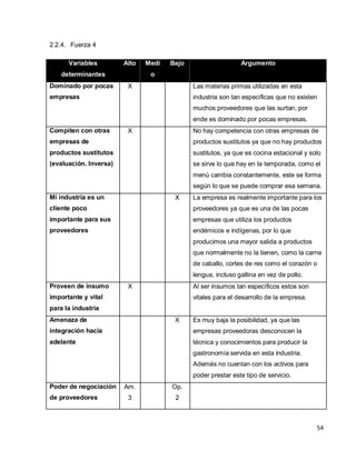 54
2.2.4. Fuerza 4
Variables
determinantes
Alto Medi
o
Bajo Argumento
Dominado por pocas
empresas
X Las materias primas utilizadas en esta
industria son tan específicas que no existen
muchos proveedores que las surtan, por
ende es dominado por pocas empresas.
Compiten con otras
empresas de
productos sustitutos
(evaluación. Inversa)
X No hay competencia con otras empresas de
productos sustitutos ya que no hay productos
sustitutos, ya que es cocina estacional y solo
se sirve lo que hay en la temporada, como el
menú cambia constantemente, este se forma
según lo que se puede comprar esa semana.
Mi industria es un
cliente poco
importante para sus
proveedores
X La empresa es realmente importante para los
proveedores ya que es una de las pocas
empresas que utiliza los productos
endémicos e indígenas, por lo que
producimos una mayor salida a productos
que normalmente no la tienen, como la carne
de caballo, cortes de res como el corazón o
lengua, incluso gallina en vez de pollo.
Proveen de insumo
importante y vital
para la industria
X Al ser insumos tan específicos estos son
vitales para el desarrollo de la empresa.
Amenaza de
integración hacia
adelante
X Es muy baja la posibilidad, ya que las
empresas proveedoras desconocen la
técnica y conocimientos para producir la
gastronomía servida en esta industria.
Además no cuentan con los activos para
poder prestar este tipo de servicio.
Poder de negociación
de proveedores
Am.
3
Op.
2
 