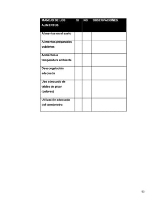 93
MANEJO DE LOS
ALIMENTOS
SI NO OBSERVACIONES
Alimentos en el suelo
Alimentos preparados
cubiertos
Alimentos a
temperatura ambiente
Descongelación
adecuada
Uso adecuado de
tablas de picar
(colores)
Utilización adecuada
del termómetro
 