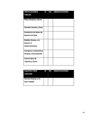95
INSTALACIONES
FISICAS
SI NO OBSERVACIONES
Pisos limpios y secos
Paredes limpias y lisas
Existencia de botes de
basura con tapa
Rejillas limpias, sin
basura ni
estancamientos
Campana o extractores
limpios y funcionando
Cocina libre de
vapores y humo
EQUIPOS PARA
COCCION
SI NO OBSERVACIONES
Hornos limpios y en
buen estado
 