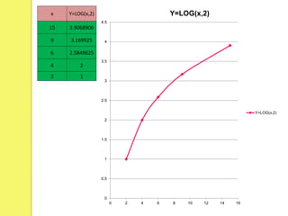 x Y=LOG(x,2)
15 3.9068906
9 3.169925
6 2.5849625
4 2
2 1
0
0.5
1
1.5
2
2.5
3
3.5
4
4.5
0 2 4 6 8 10 12 14 16
Y=LOG(x,2)
Y=LOG(x,2)
 