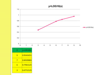 X y=LOG10(x)
9 0.95424251
7 0.84509804
6 0.77815125
3 0.47712125
0
0.2
0.4
0.6
0.8
1
1.2
0 1 2 3 4 5 6 7 8 9 10
y=LOG10(x)
y=LOG10(x)
 