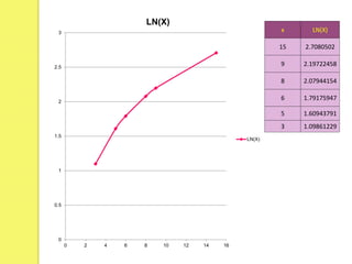 x LN(X)
15 2.7080502
9 2.19722458
8 2.07944154
6 1.79175947
5 1.60943791
3 1.09861229
0
0.5
1
1.5
2
2.5
3
0 2 4 6 8 10 12 14 16
LN(X)
LN(X)
 