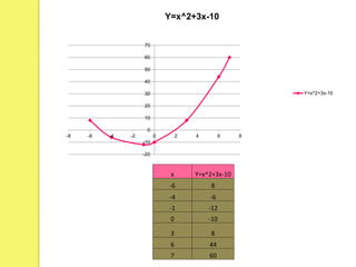 x Y=x^2+3x-10
-6 8
-4 -6
-1 -12
0 -10
3 8
6 44
7 60
-20
-10
0
10
20
30
40
50
60
70
-8 -6 -4 -2 0 2 4 6 8
Y=x^2+3x-10
Y=x^2+3x-10
 