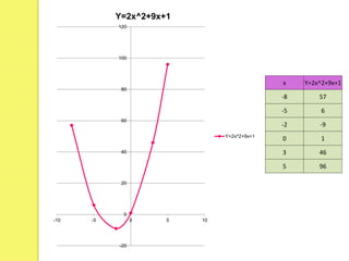 x Y=2x^2+9x+1
-8 57
-5 6
-2 -9
0 1
3 46
5 96
-20
0
20
40
60
80
100
120
-10 -5 0 5 10
Y=2x^2+9x+1
Y=2x^2+9x+1
 