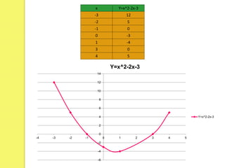 x Y=x^2-2x-3
-3 12
-2 5
-1 0
0 -3
1 -4
3 0
4 5
-6
-4
-2
0
2
4
6
8
10
12
14
-4 -3 -2 -1 0 1 2 3 4 5
Y=x^2-2x-3
Y=x^2-2x-3
 