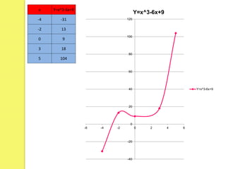 x Y=x^3-6x+9
-4 -31
-2 13
0 9
3 18
5 104
-40
-20
0
20
40
60
80
100
120
-6 -4 -2 0 2 4 6
Y=x^3-6x+9
Y=x^3-6x+9
 