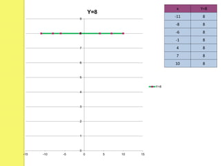 x Y=8
-11 8
-8 8
-6 8
-1 8
4 8
7 8
10 8
0
1
2
3
4
5
6
7
8
9
-15 -10 -5 0 5 10 15
Y=8
Y=8
 