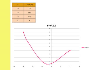 x Y=x^2/2
-6 18
-5 12.5
-1 0.5
4 8
0
2
4
6
8
10
12
14
16
18
20
-8 -6 -4 -2 0 2 4 6
Y=x^2/2
Y=x^2/2
 