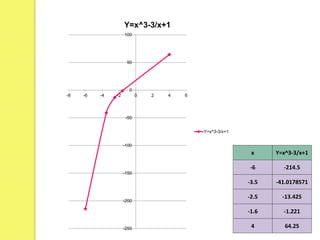 x Y=x^3-3/x+1
-6 -214.5
-3.5 -41.0178571
-2.5 -13.425
-1.6 -1.221
4 64.25-250
-200
-150
-100
-50
0
50
100
-8 -6 -4 -2 0 2 4 6
Y=x^3-3/x+1
Y=x^3-3/x+1
 