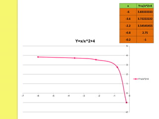 x Y=x/x^2+4
-6 3.83333333
-3.6 3.72222222
-2.2 3.54545455
-0.8 2.75
-0.2 -1
-2
-1
0
1
2
3
4
5
-7 -6 -5 -4 -3 -2 -1 0
Y=x/x^2+4
Y=x/x^2+4
 