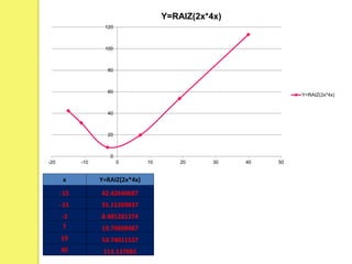 x Y=RAIZ(2x*4x)
-15 42.42640687
-11 31.11269837
-3 8.485281374
7 19.79898987
19 53.74011537
40 113.137085
0
20
40
60
80
100
120
-20 -10 0 10 20 30 40 50
Y=RAIZ(2x*4x)
Y=RAIZ(2x*4x)
 