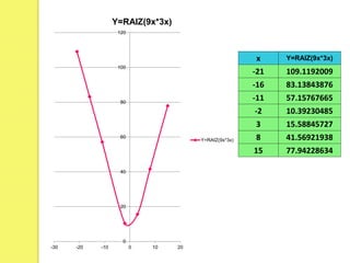 x Y=RAIZ(9x*3x)
-21 109.1192009
-16 83.13843876
-11 57.15767665
-2 10.39230485
3 15.58845727
8 41.56921938
15 77.94228634
0
20
40
60
80
100
120
-30 -20 -10 0 10 20
Y=RAIZ(9x*3x)
Y=RAIZ(9x*3x)
 