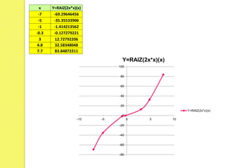 x Y=RAIZ(2x*x)(x)
-7 -69.29646456
-5 -35.35533906
-1 -1.414213562
-0.3 -0.127279221
3 12.72792206
4.8 32.58348048
7.7 83.84872211
-80
-60
-40
-20
0
20
40
60
80
100
-10 -5 0 5 10
Y=RAIZ(2x*x)(x)
Y=RAIZ(2x*x)(x)
 