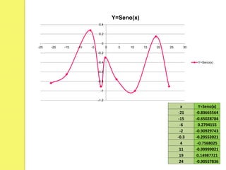 x Y=Seno(x)
-21 -0.83665564
-15 -0.65028784
-6 0.2794155
-2 -0.90929743
-0.3 -0.29552021
4 -0.7568025
11 -0.99999021
19 0.14987721
24 -0.90557836
-1.2
-1
-0.8
-0.6
-0.4
-0.2
0
0.2
0.4
-25 -20 -15 -10 -5 0 5 10 15 20 25 30
Y=Seno(x)
Y=Seno(x)
 