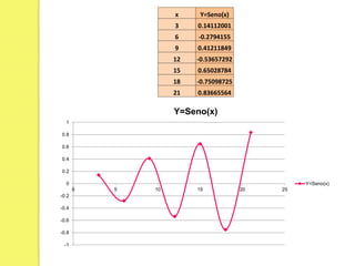 x Y=Seno(x)
3 0.14112001
6 -0.2794155
9 0.41211849
12 -0.53657292
15 0.65028784
18 -0.75098725
21 0.83665564
-1
-0.8
-0.6
-0.4
-0.2
0
0.2
0.4
0.6
0.8
1
0 5 10 15 20 25
Y=Seno(x)
Y=Seno(x)
 