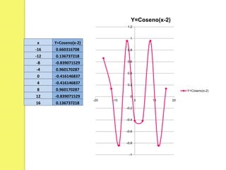 x Y=Coseno(x-2)
-16 0.660316708
-12 0.136737218
-8 -0.839071529
-4 0.960170287
0 -0.416146837
4 -0.416146837
8 0.960170287
12 -0.839071529
16 0.136737218
-1
-0.8
-0.6
-0.4
-0.2
0
0.2
0.4
0.6
0.8
1
1.2
-20 -10 0 10 20
Y=Coseno(x-2)
Y=Coseno(x-2)
 