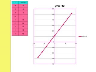 x y=5x+12
-8 -28
-6 -18
-4 -8
-2 2
0 12
2 22
4 32
6 42
8 52
-40
-30
-20
-10
0
10
20
30
40
50
60
-10 -5 0 5 10
y=5x+12
y=5x+12
 