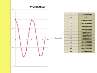 x Y=Coseno(X)
0 1
1 0.540302306
2 -0.416146837
3 -0.989992497
4 -0.653643621
5 0.283662185
6 0.960170287
7 0.753902254
8 -0.145500034
9 -0.911130262
10 -0.839071529
11 0.004425698
-1.5
-1
-0.5
0
0.5
1
1.5
0 2 4 6 8 10 12
Y=Coseno(X)
Y=Coseno(X)
 