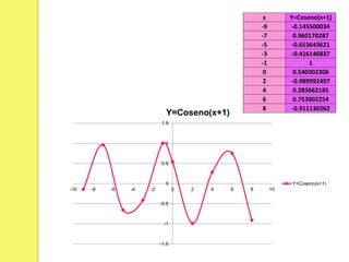 x Y=Coseno(x+1)
-9 -0.145500034
-7 0.960170287
-5 -0.653643621
-3 -0.416146837
-1 1
0 0.540302306
2 -0.989992497
4 0.283662185
6 0.753902254
8 -0.911130262
-1.5
-1
-0.5
0
0.5
1
1.5
-10 -8 -6 -4 -2 0 2 4 6 8 10
Y=Coseno(x+1)
Y=Coseno(x+1)
 