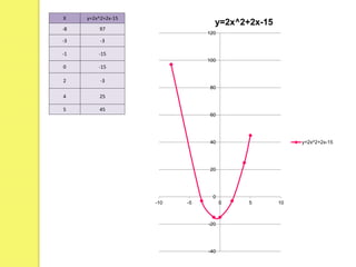 X y=2x^2+2x-15
-8 97
-3 -3
-1 -15
0 -15
2 -3
4 25
5 45
-40
-20
0
20
40
60
80
100
120
-10 -5 0 5 10
y=2x^2+2x-15
y=2x^2+2x-15
 