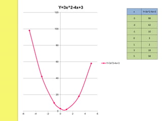 x Y=3x^2-4x+3
-5 98
-3 42
-1 10
0 3
1 2
3 18
5 58
0
20
40
60
80
100
120
-6 -4 -2 0 2 4 6
Y=3x^2-4x+3
Y=3x^2-4x+3
 