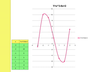 -8
-6
-4
-2
0
2
4
6
8
10
12
-4 -3 -2 -1 0 1 2 3 4
Y=x^3-8x+2
Y=x^3-8x+2
x Y=x^3-8x+2
-3 -1
-2 10
-1 9
0 2
1 -5
2 -6
3 5
 