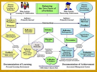 The Second Half of your Life	(a suggested framework for organizing reflection in learning portfolio?)