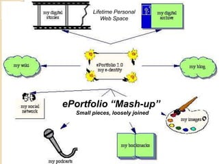 ePortfolio “Mash-up”Lifetime Personal Web SpaceePortfolio “Mash-up” Small pieces, loosely joined