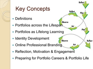 Key ConceptsDefinitionsPortfolios across the LifespanPortfolios as Lifelong LearningIdentity DevelopmentOnline Professional BrandingReflection, Motivation & EngagementPreparing for Portfolio Careers & Portfolio Life