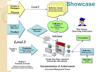An ongoing, ageless framework for self-renewalStrategies for a Portfolio LifeStoryTell the Story of Your LifeAccomplishments Leave Clues… + self-esteemConnect with OthersNetworkDevelop Your Goals… Change… Goals -- PurposeRevise, Reflect, RebalanceShareGoals32