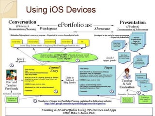 Why Web 2.0?Access from Anywhere!Interactivity!Engagement!Lifelong Skills!Mostly FREE! All you need is an <EMBED> Code 