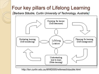 Four key pillars of Lifelong Learning(Barbara Stäuble, Curtin University of Technology, Australia)http://lsn.curtin.edu.au/tlf/tlf2005/refereed/stauble.html