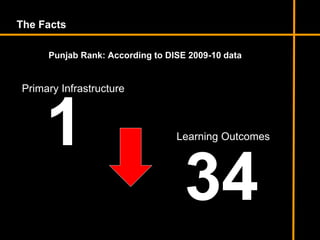 1
The Facts
Punjab Rank: According to DISE 2009-10 data
Primary Infrastructure
34
Learning Outcomes
 