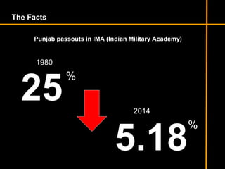 25
The Facts
Punjab passouts in IMA (Indian Military Academy)
1980
%
5.18
%
2014
 