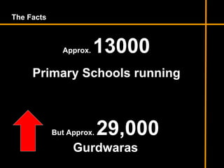 Approx. 13000
Primary Schools running
The Facts
But Approx. 29,000
Gurdwaras
 