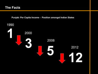 1
The Facts
Punjab: Per Capita Income - Position amongst Indian States
1990
3
2000
5
2008
12
2012
 
