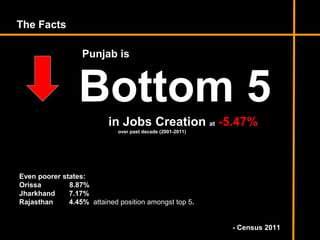 The Facts
- Census 2011
Bottom 5
in Jobs Creation at -5.47%
over past decade (2001-2011)
Even poorer states:
Orissa 8.87%
Jharkhand 7.17%
Rajasthan 4.45% attained position amongst top 5.
Punjab is
 