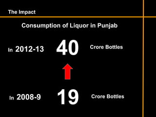 40
The Impact
Consumption of Liquor in Punjab
Crore Bottles
In 2012-13
In 2008-9
19 Crore Bottles
 