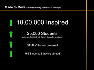 Made to Move – transforming the rural status quo
18,00,000 Inspired
25,000 Students
who are first in their family to go to a school
6450 Villages covered
765 Students Studying abroad
 