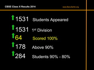 CBSE Class X Results 2014
1531 Students Appeared
1531 1st Division
64 Scored 100%
178 Above 90%
284 Students 90% - 80%
www.BaruSahib.org
 