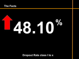 48.10
The Facts
%
Dropout Rate class I to x
 