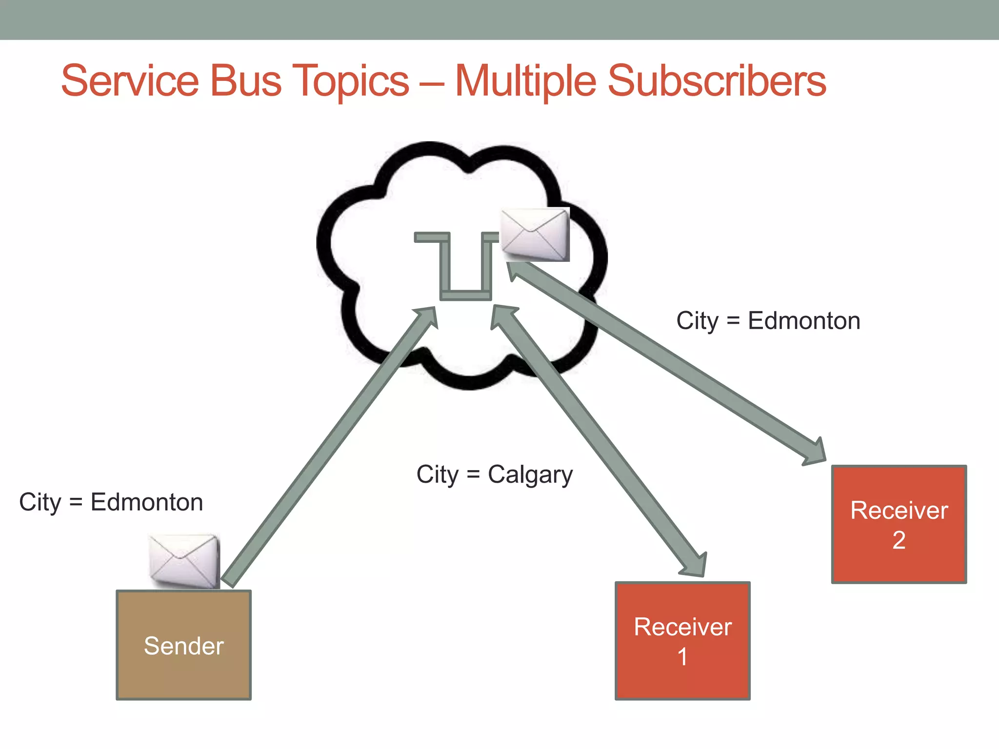 Service Bus Topics – Multiple Subscribers
Sender
Receiver
1
Receiver
2
City = Edmonton
City = Calgary
City = Edmonton
 