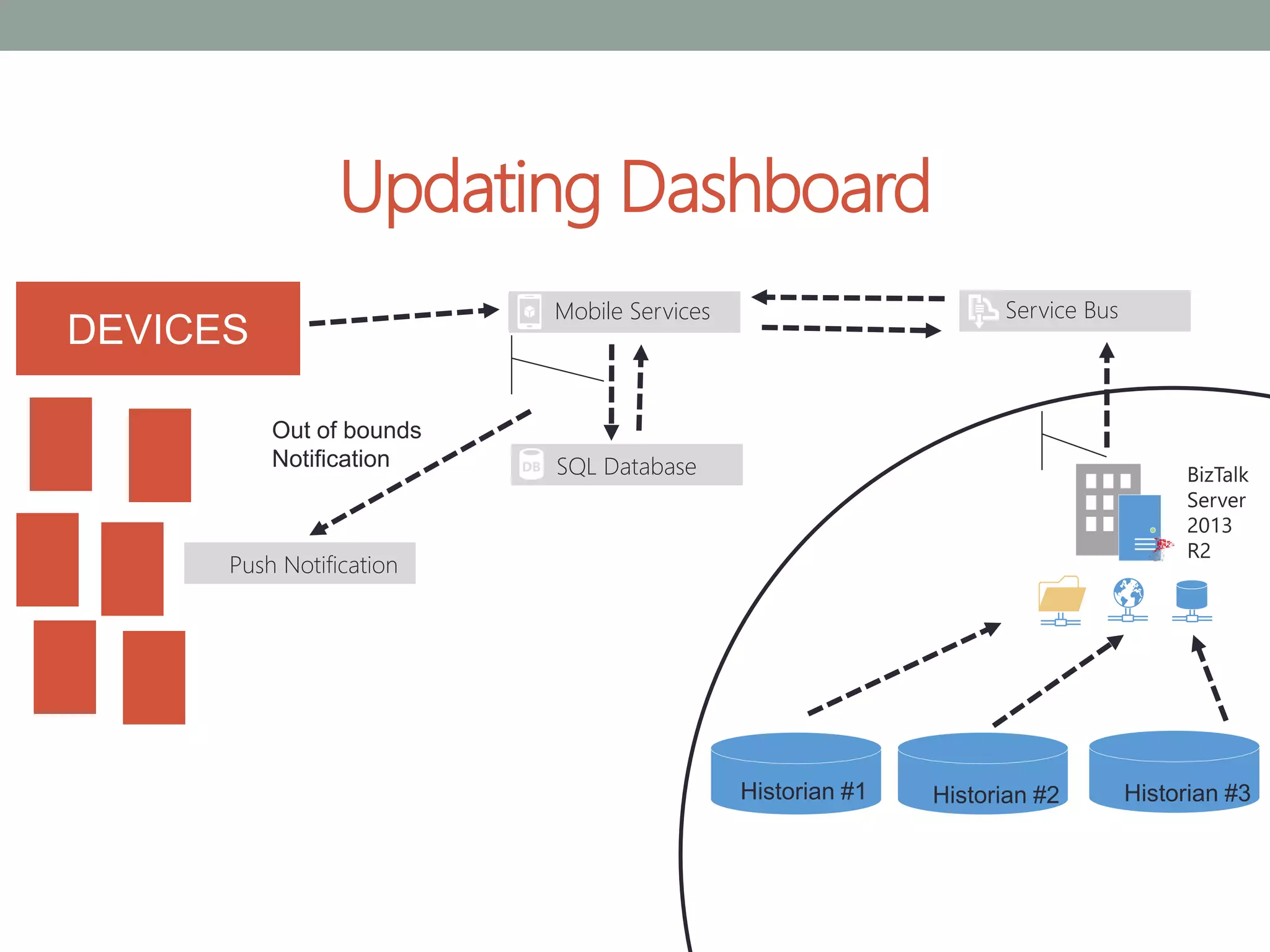 Updating Dashboard
Mobile Services
SQL Database
Service Bus
Historian #1 Historian #2 Historian #3
DEVICES
Push Notification
Out of bounds
Notification
 