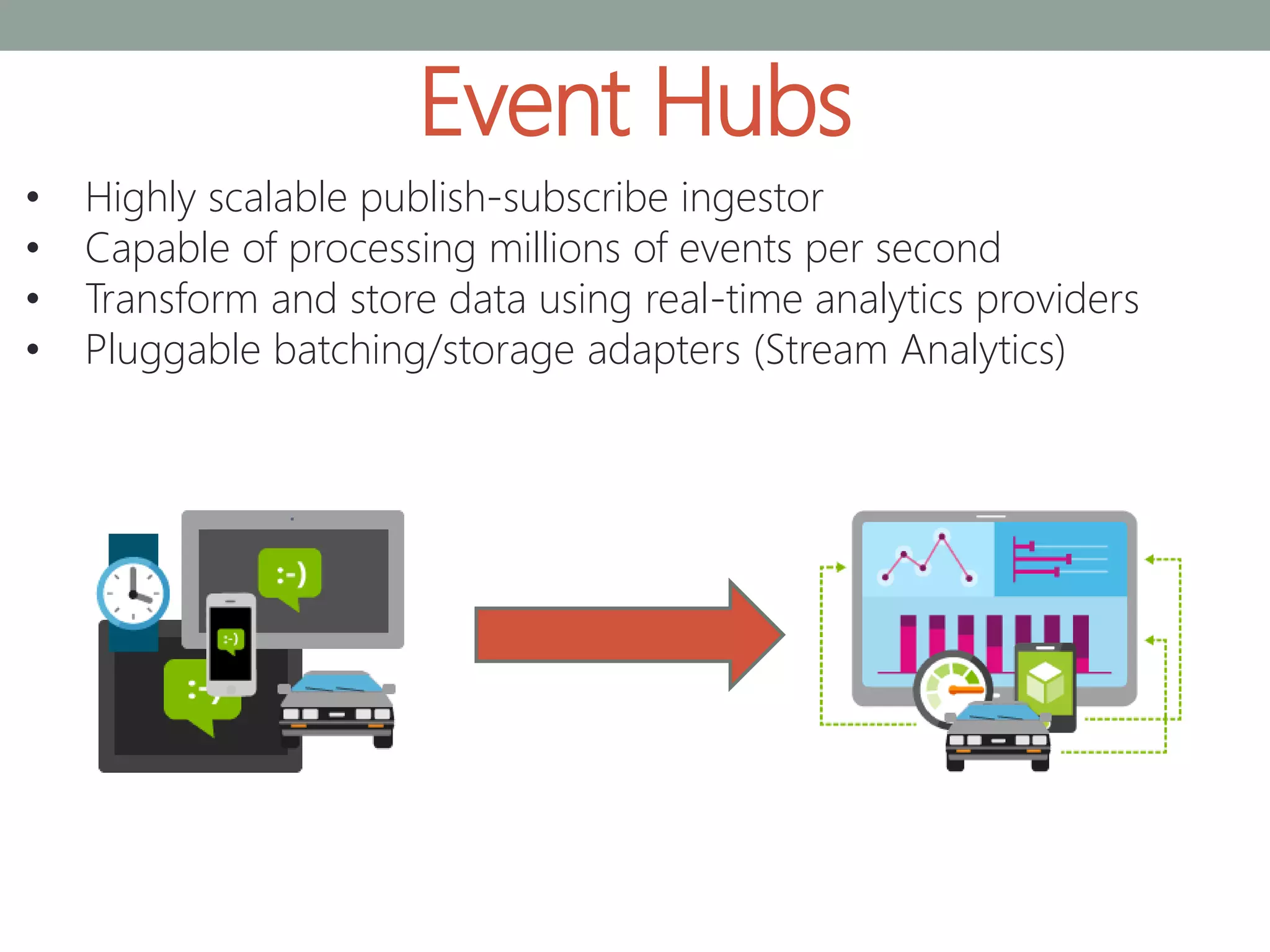 Event Hubs
• Highly scalable publish-subscribe ingestor
• Capable of processing millions of events per second
• Transform and store data using real-time analytics providers
• Pluggable batching/storage adapters (Stream Analytics)
 