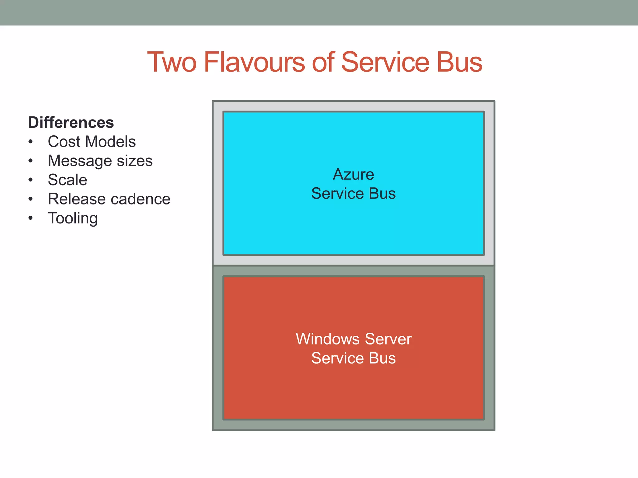 Two Flavours of Service Bus
Windows Server
Service Bus
Azure
Service Bus
Differences
• Cost Models
• Message sizes
• Scale
• Release cadence
• Tooling
 